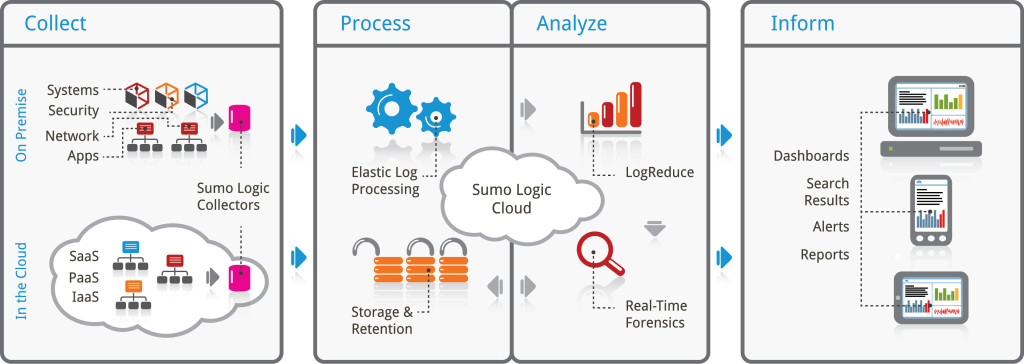 White Paper: Securing the Sumo Logic Service | Sumo Logic