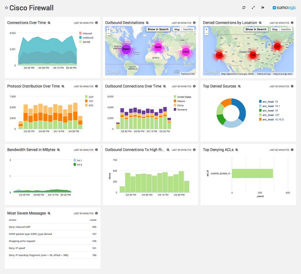 Cisco Log Analysis w/ Sumo Logic