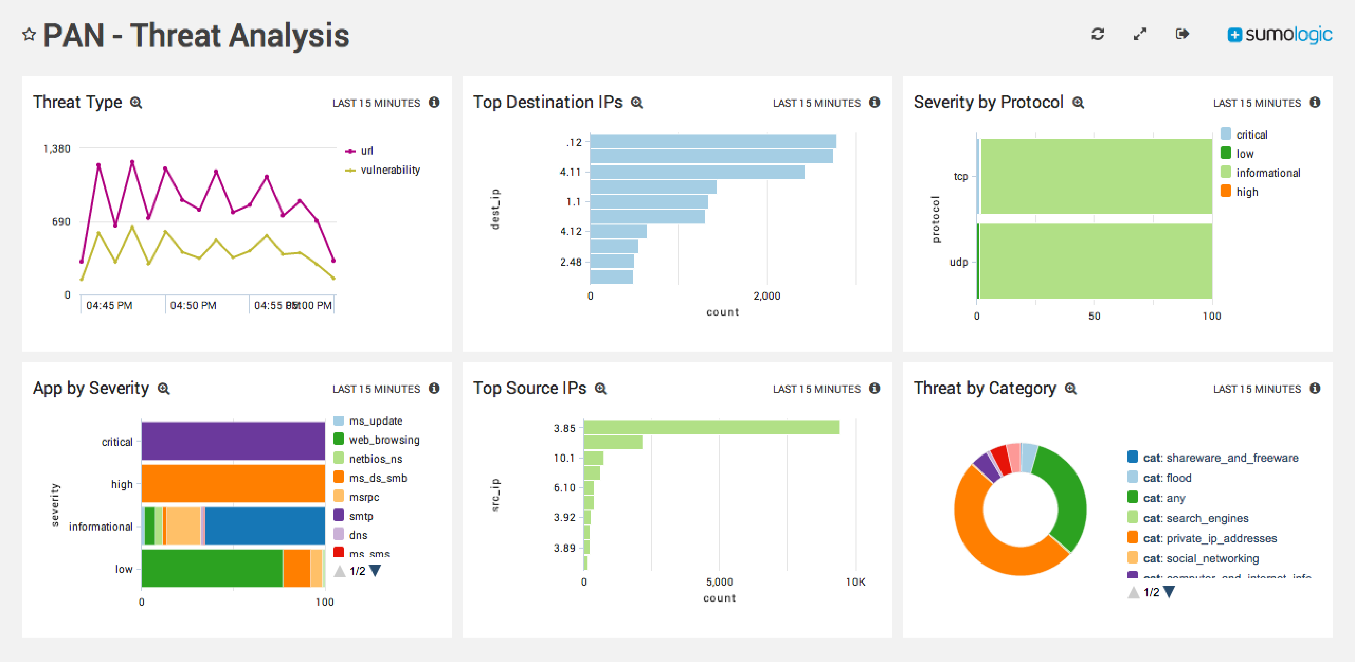 Palo Alto Network Firewall Log Analysis w/ Sumo Logic