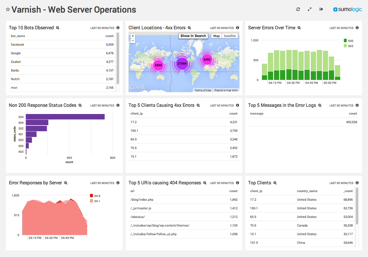 Varnish Log Analysis w/ Sumo Logic