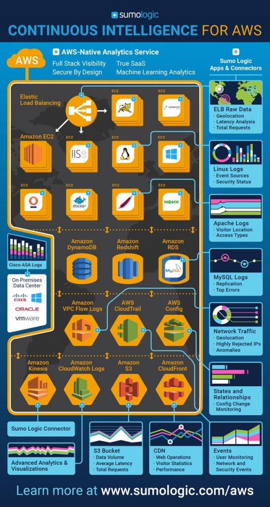 Continuous Intelligence for Your AWS Environment | Sumo Logic