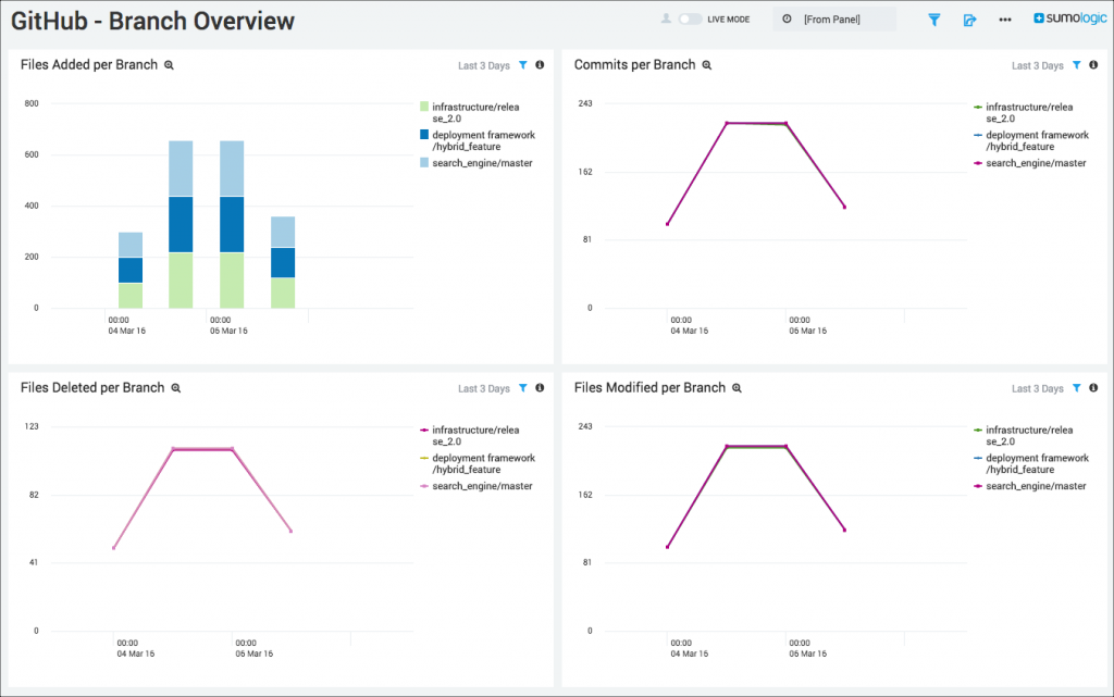 Sumo Logic App For Github | Sumo Logic