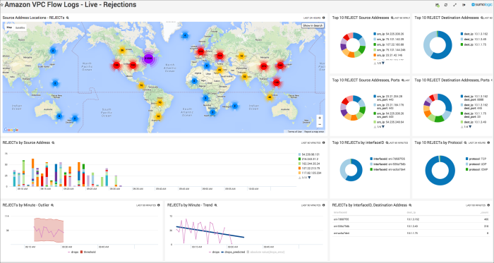 AWS Well Architected Framework - Security Pillar | Sumo Logic