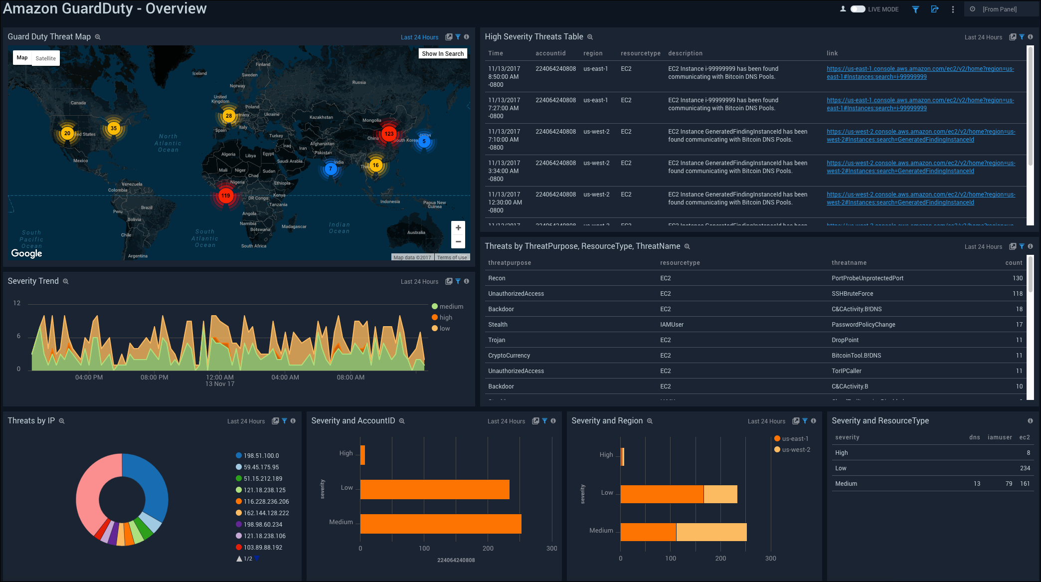 The Sumo Logic App For Aws Guardduty 