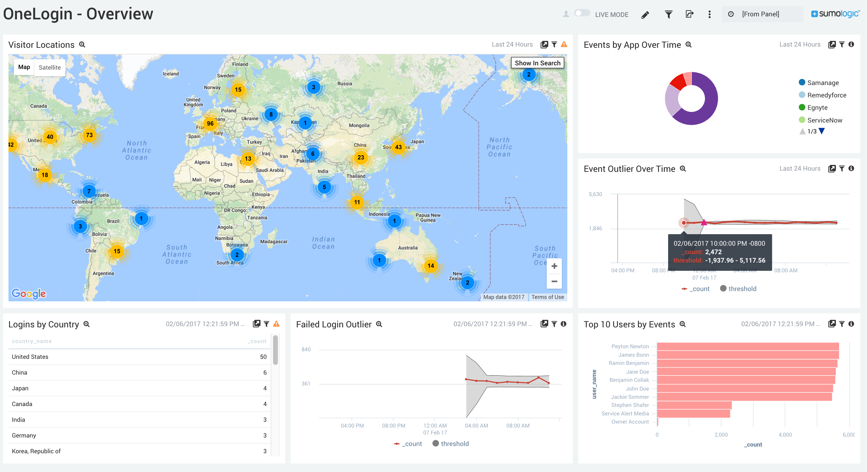 Cloud and Application Monitoring - Sumo Logic