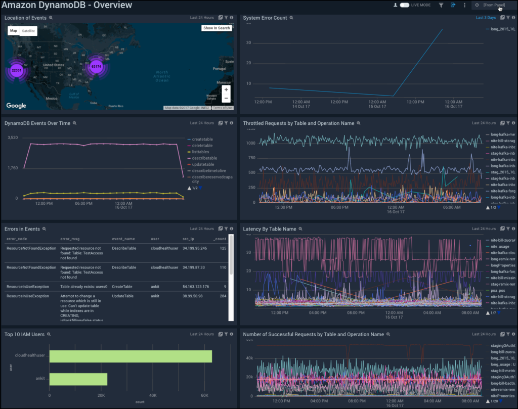 Monitor DynamoDB with Sumo Logic | Sumo Logic